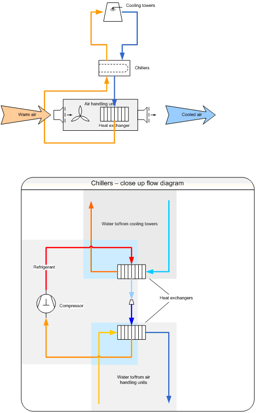 Simplified diagram of how cooling systems work