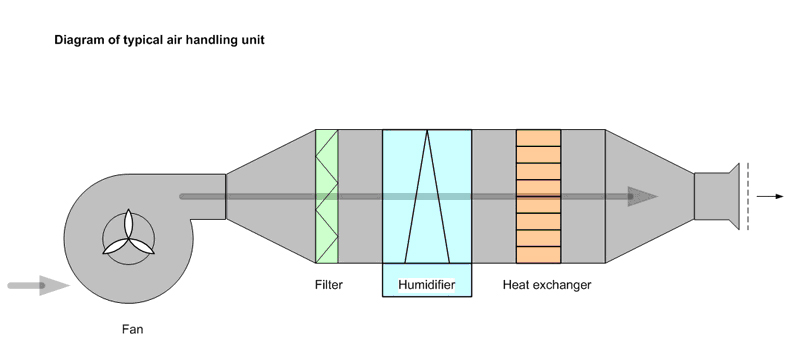 Simplified diagram of how an Air Handling Unit (AHU) works